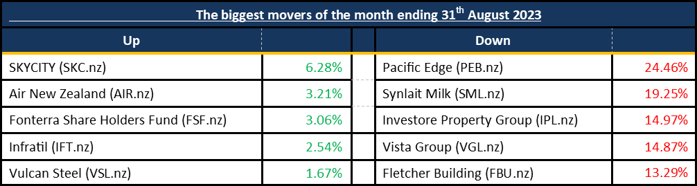 Biggest Movers 20230831